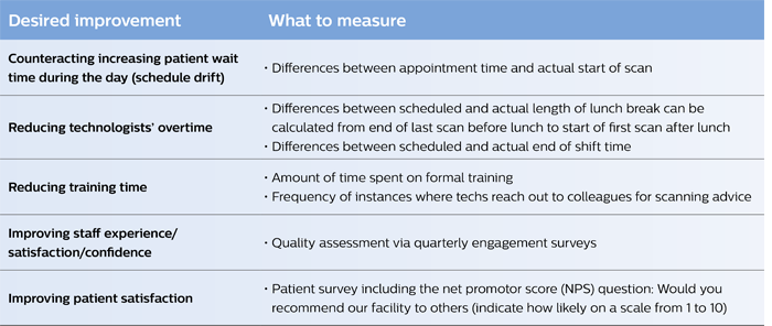 Measuring table information