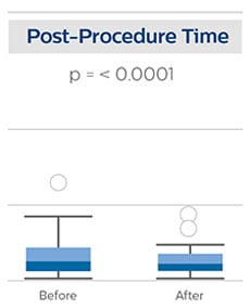 Post procedure