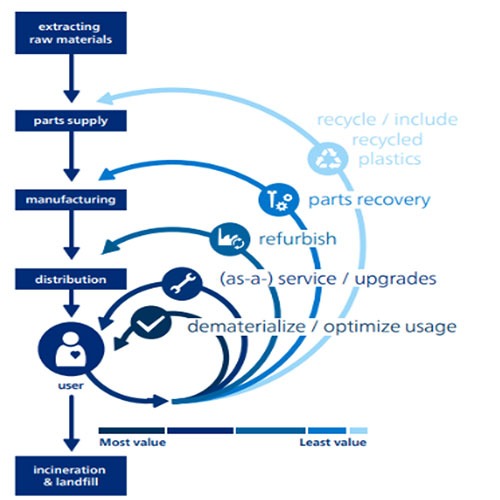 Circular services