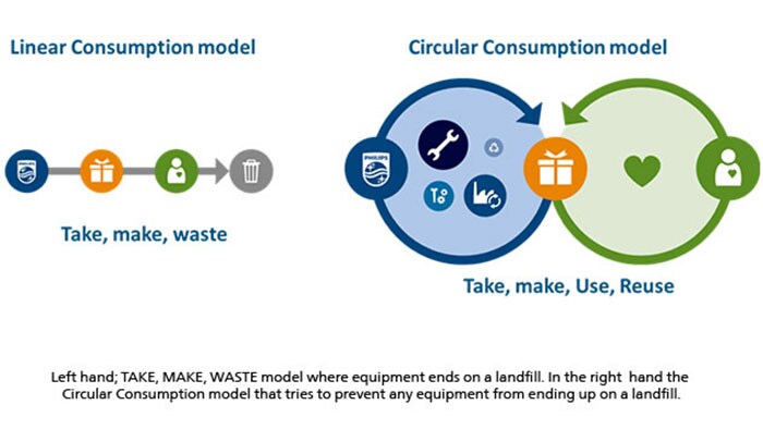 Linear consumption model