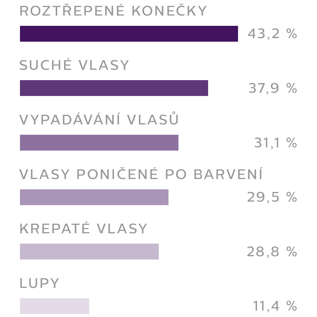 graf problem s vlasy