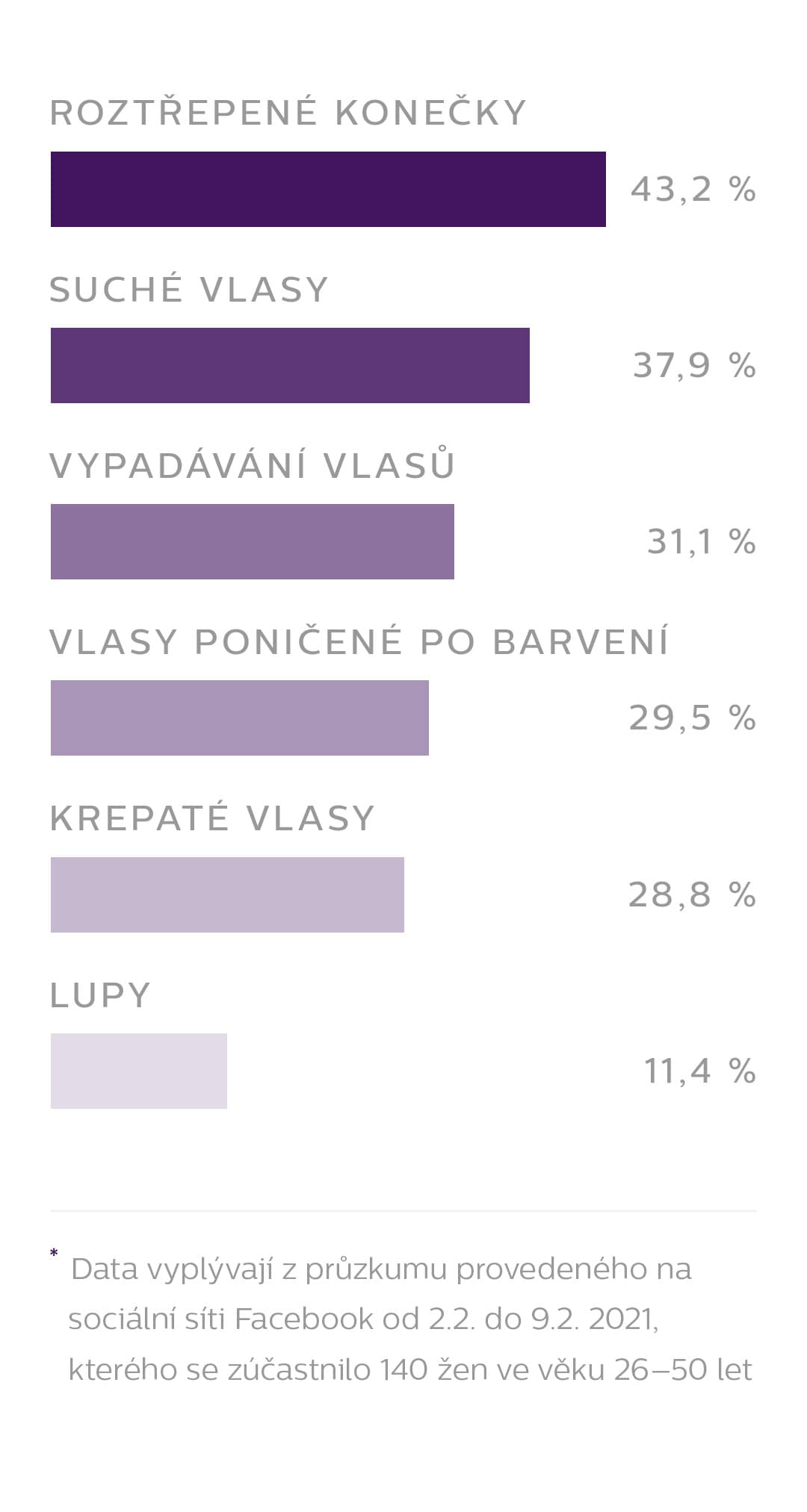 graf problem s vlasy