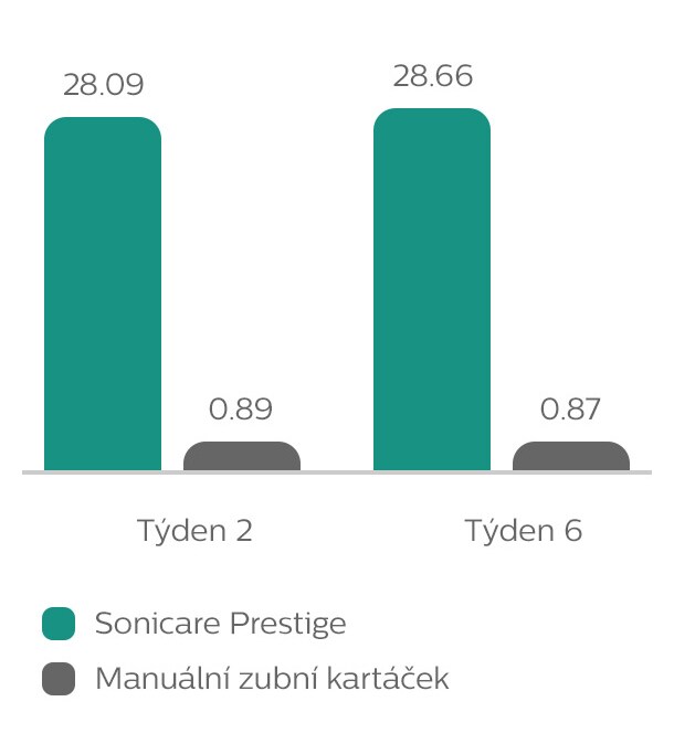 Snížení plaku