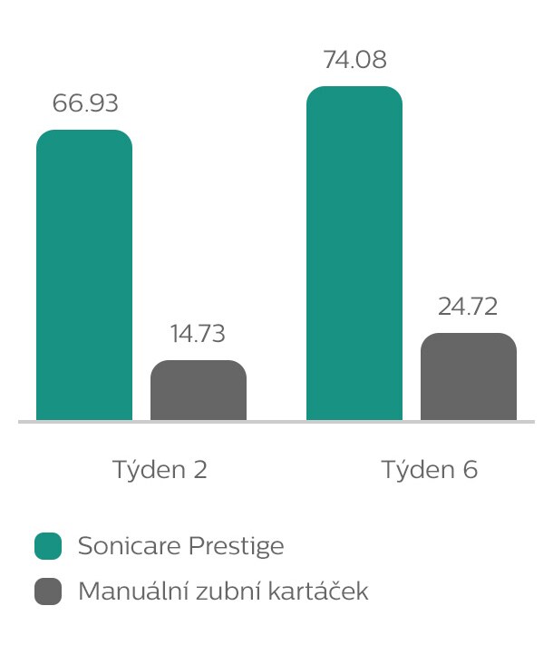 Snížení krvácení