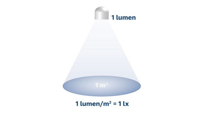 Lumen a lux