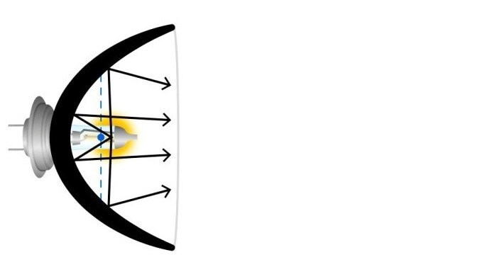 Špatná geometrie žárovky – vlákno mimo ohniskový bod